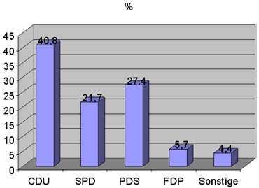 Ergebnis BTW Zweitstimme