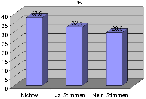 Wahlbeteiligung VE LVerf